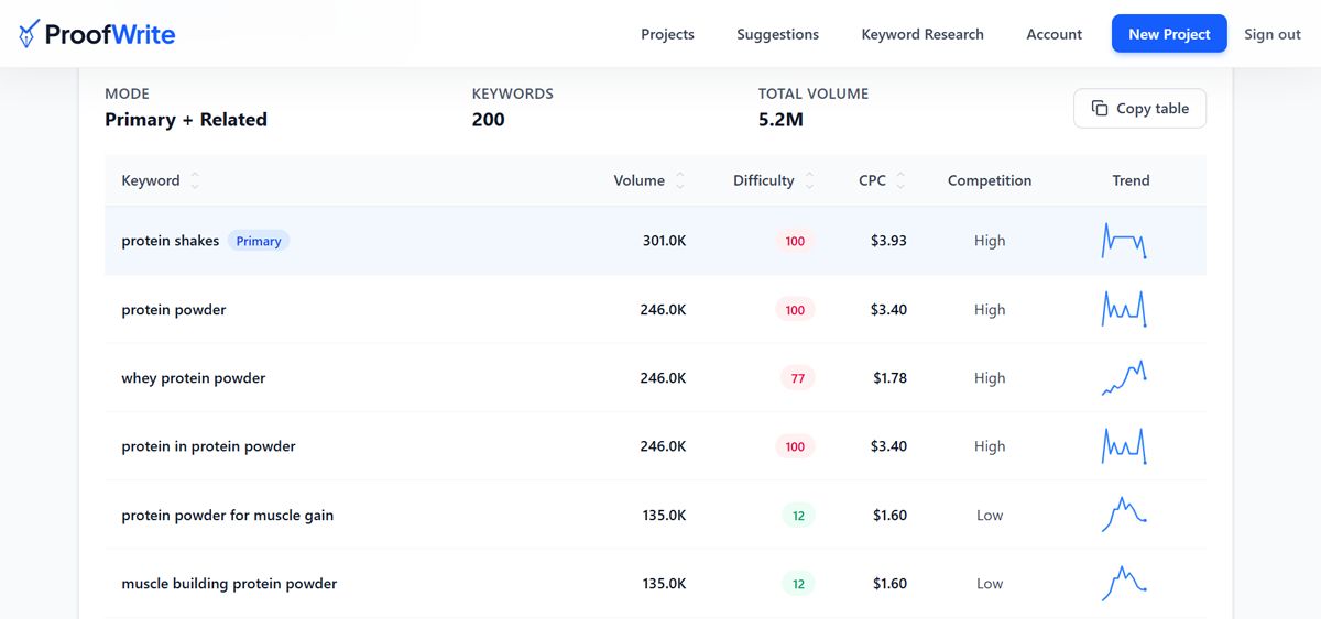Proofwrite keyword research